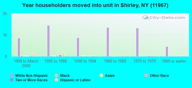 Year householders moved into unit in Shirley, NY (11967) 