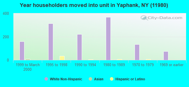 Year householders moved into unit in Yaphank, NY (11980) 