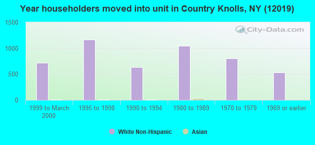 Year householders moved into unit in Country Knolls, NY (12019) 