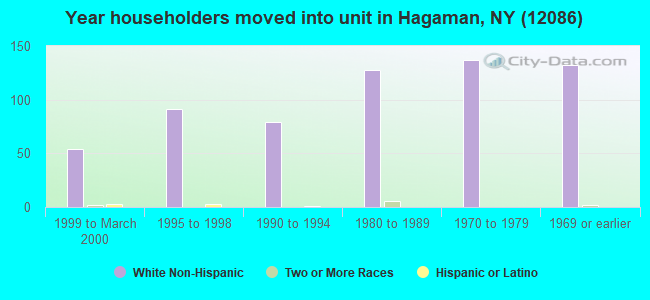 Year householders moved into unit in Hagaman, NY (12086) 