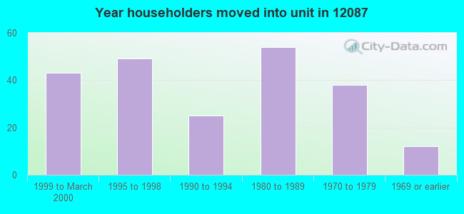 Year householders moved into unit in 12087 