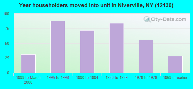 Year householders moved into unit in Niverville, NY (12130) 