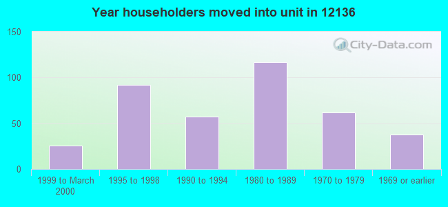 Year householders moved into unit in 12136 
