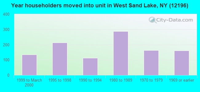 Year householders moved into unit in West Sand Lake, NY (12196) 