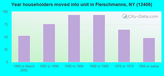 Year householders moved into unit in Fleischmanns, NY (12406) 