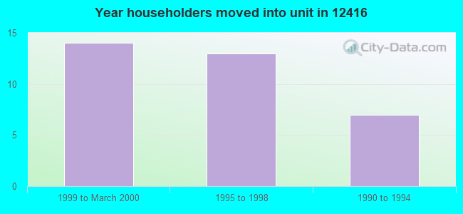 Year householders moved into unit in 12416 