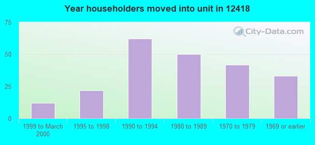 Year householders moved into unit in 12418 
