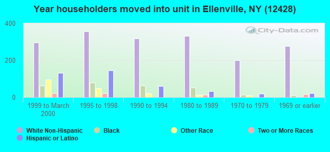 Year householders moved into unit in Ellenville, NY (12428) 
