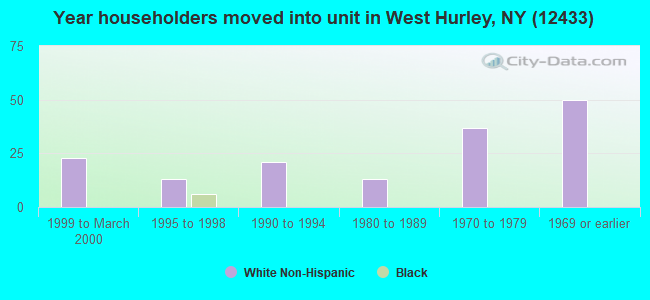 Year householders moved into unit in West Hurley, NY (12433) 