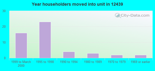 Year householders moved into unit in 12439 