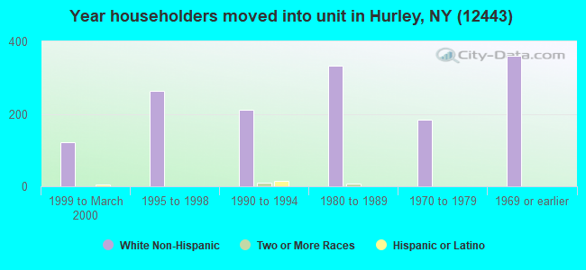 Year householders moved into unit in Hurley, NY (12443) 