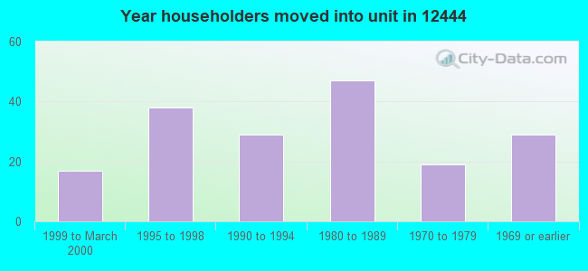 Year householders moved into unit in 12444 
