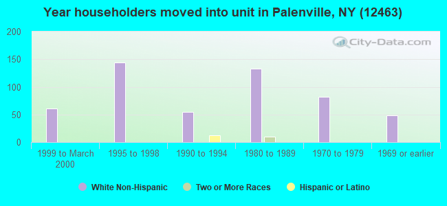 Year householders moved into unit in Palenville, NY (12463) 
