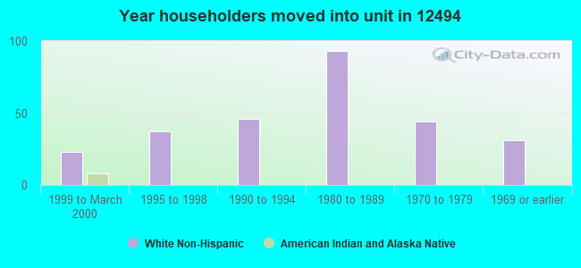 Year householders moved into unit in 12494 
