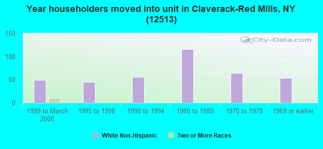 Year householders moved into unit in Claverack-Red Mills, NY (12513) 