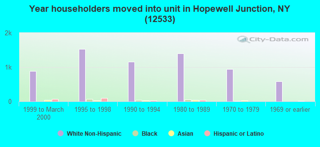 Year householders moved into unit in Hopewell Junction, NY (12533) 