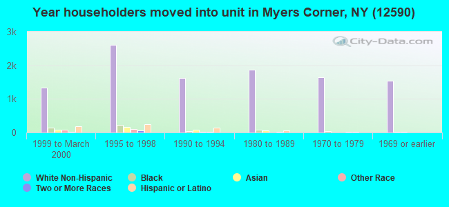 Year householders moved into unit in Myers Corner, NY (12590) 