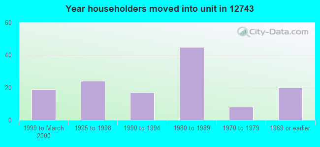 Year householders moved into unit in 12743 