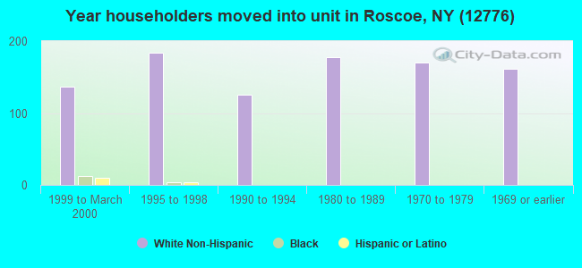 Year householders moved into unit in Roscoe, NY (12776) 