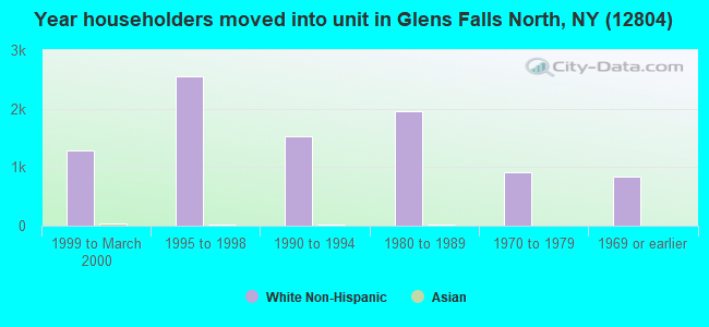 Year householders moved into unit in Glens Falls North, NY (12804) 