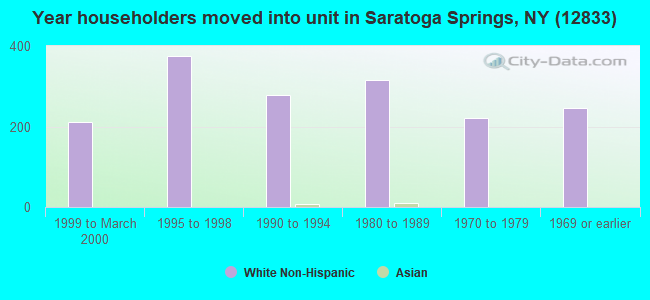 Year householders moved into unit in Saratoga Springs, NY (12833) 