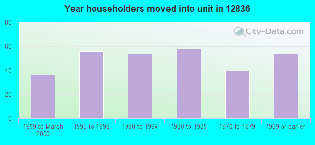 Year householders moved into unit in 12836 