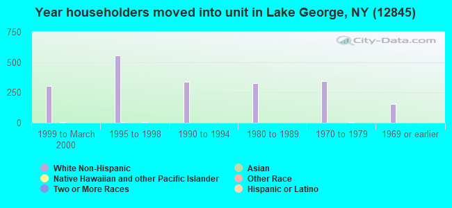 Year householders moved into unit in Lake George, NY (12845) 