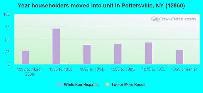 Year householders moved into unit in Pottersville, NY (12860) 