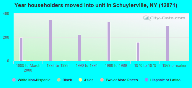 Year householders moved into unit in Schuylerville, NY (12871) 