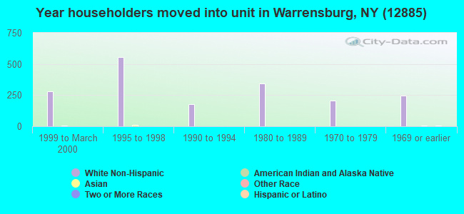 Year householders moved into unit in Warrensburg, NY (12885) 