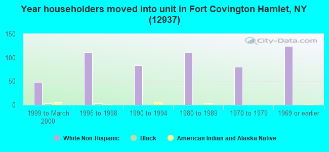 Year householders moved into unit in Fort Covington Hamlet, NY (12937) 