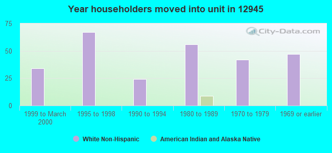 Year householders moved into unit in 12945 