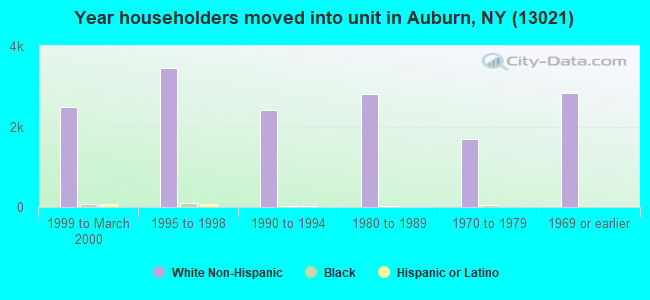 Year householders moved into unit in Auburn, NY (13021) 