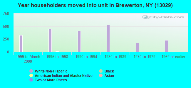 Year householders moved into unit in Brewerton, NY (13029) 