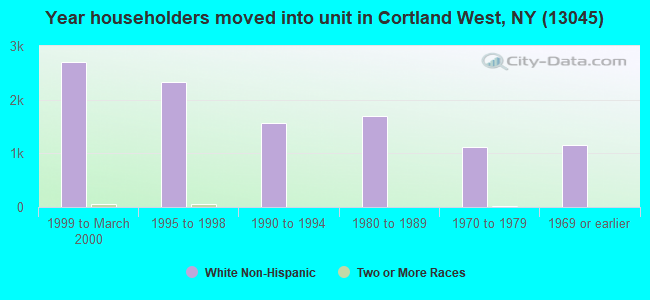 Year householders moved into unit in Cortland West, NY (13045) 