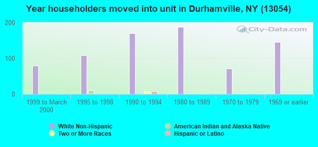 Year householders moved into unit in Durhamville, NY (13054) 