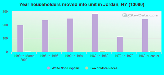 Year householders moved into unit in Jordan, NY (13080) 