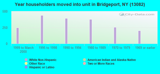 Year householders moved into unit in Bridgeport, NY (13082) 