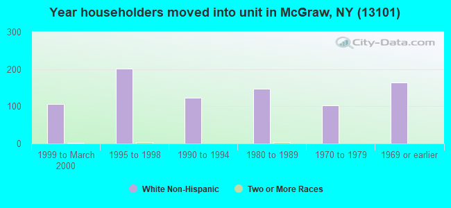 Year householders moved into unit in McGraw, NY (13101) 