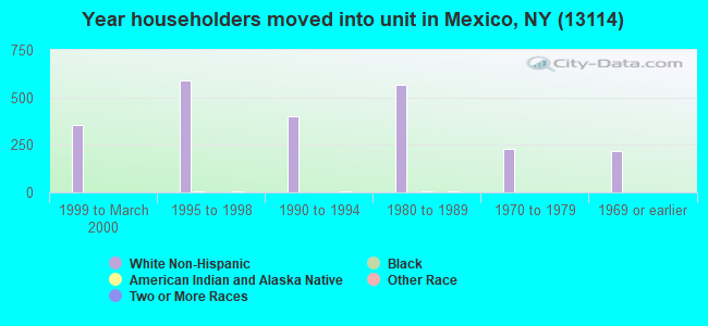 Year householders moved into unit in Mexico, NY (13114) 