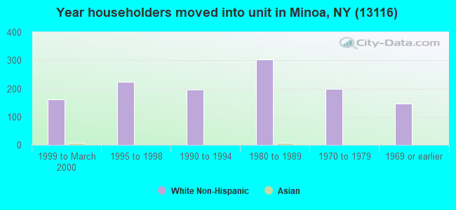 Year householders moved into unit in Minoa, NY (13116) 
