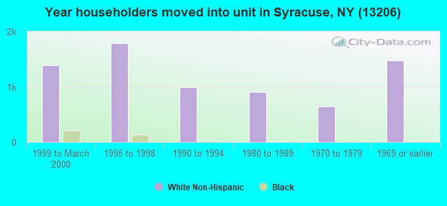 Year householders moved into unit in Syracuse, NY (13206) 