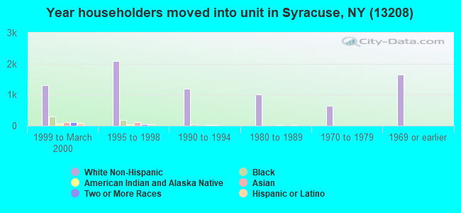 Year householders moved into unit in Syracuse, NY (13208) 