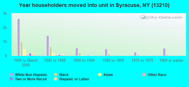 Year householders moved into unit in Syracuse, NY (13210) 