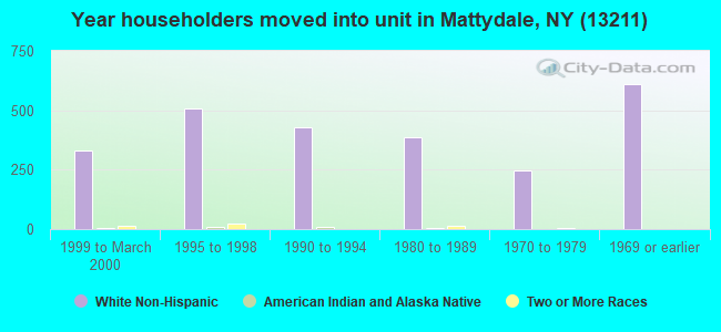 Year householders moved into unit in Mattydale, NY (13211) 