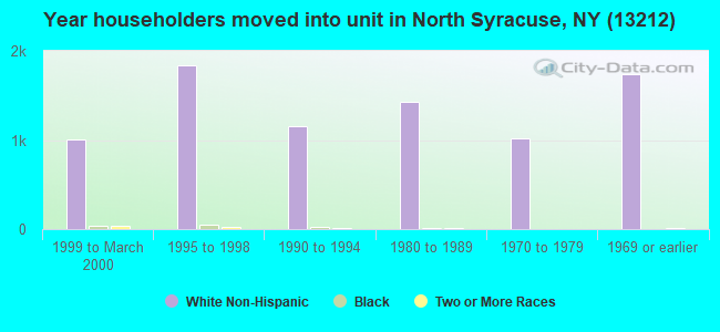 Year householders moved into unit in North Syracuse, NY (13212) 