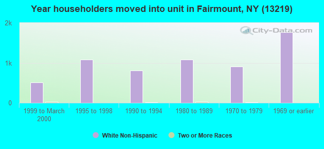 Year householders moved into unit in Fairmount, NY (13219) 