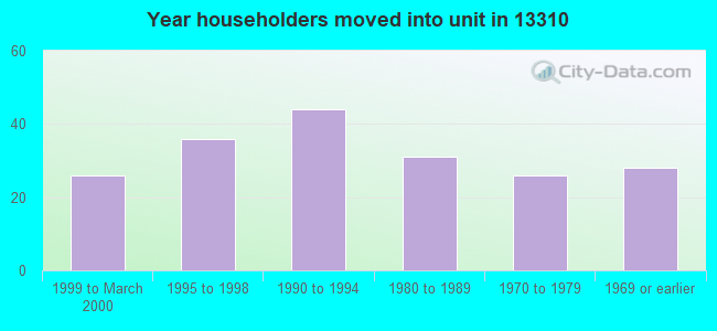 Year householders moved into unit in 13310 
