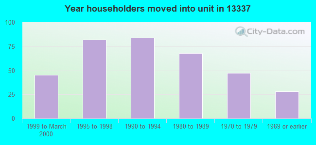 Year householders moved into unit in 13337 