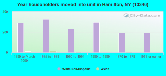 Year householders moved into unit in Hamilton, NY (13346) 